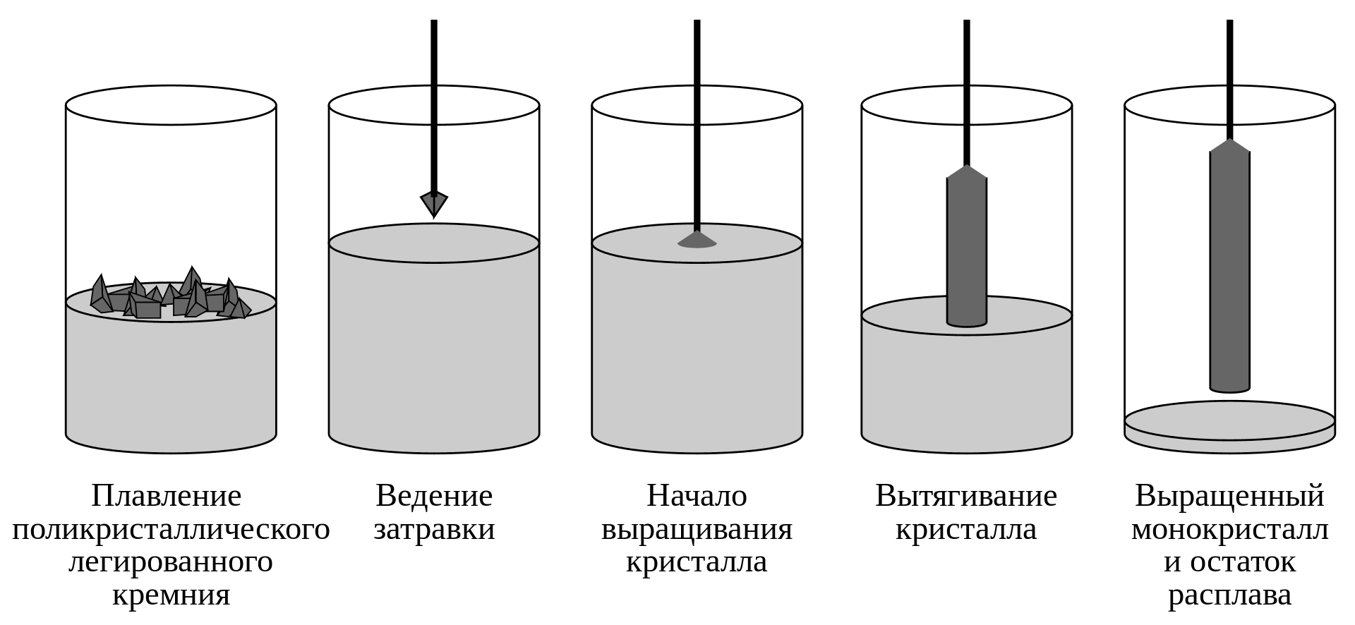 Схема методу Чохральського